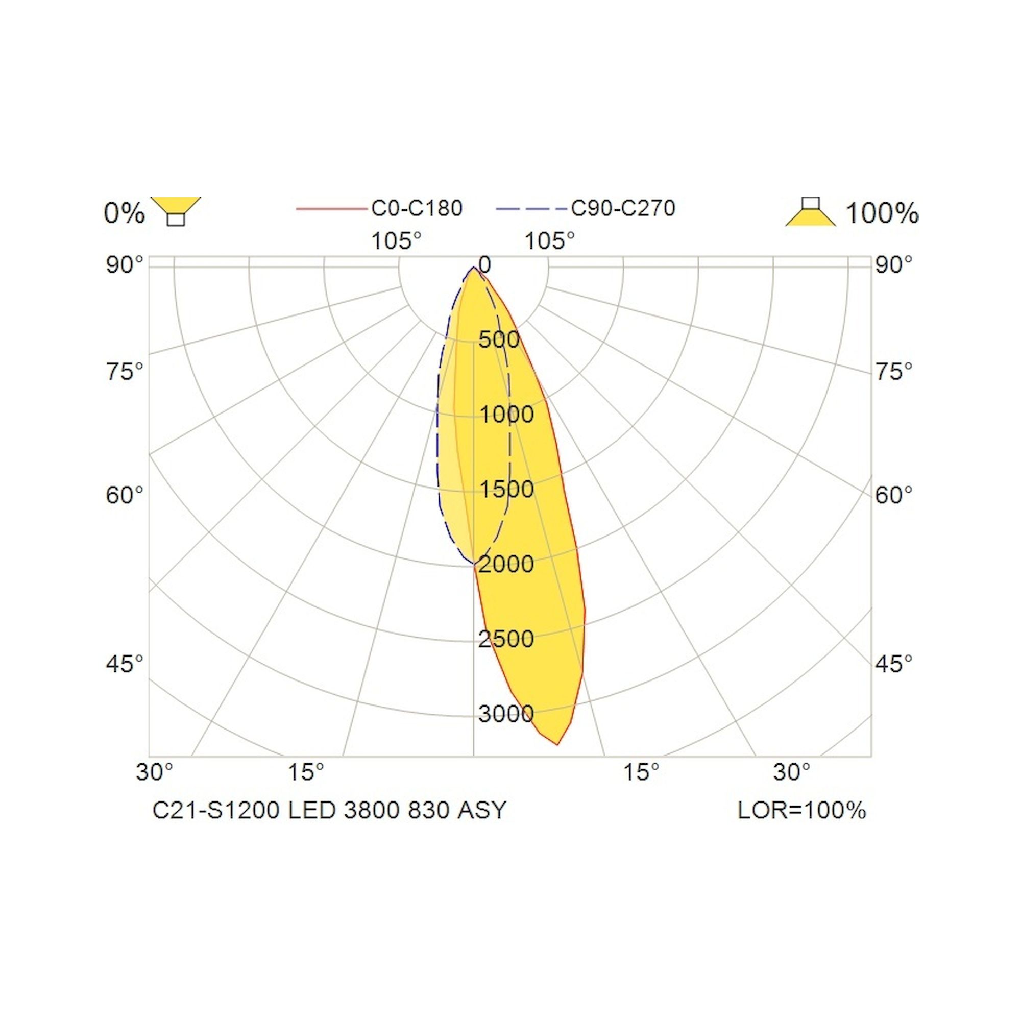 Glamox C21-S1200 Anbauleuchte, 3668 lm, 3000 K, Tunable White