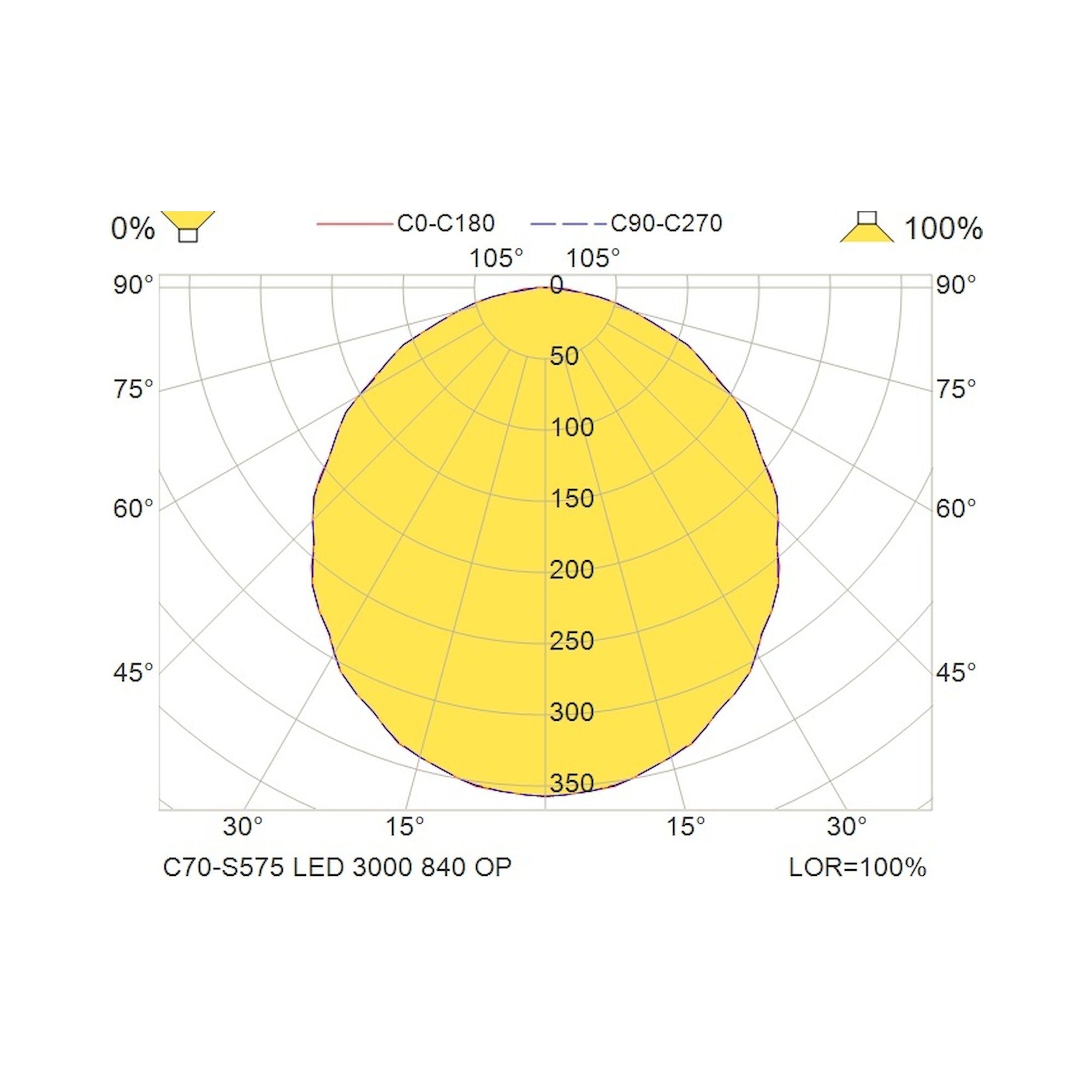 Glamox C70-S575 Anbauleuchte, 3047 lm, 4000 K, schaltbar