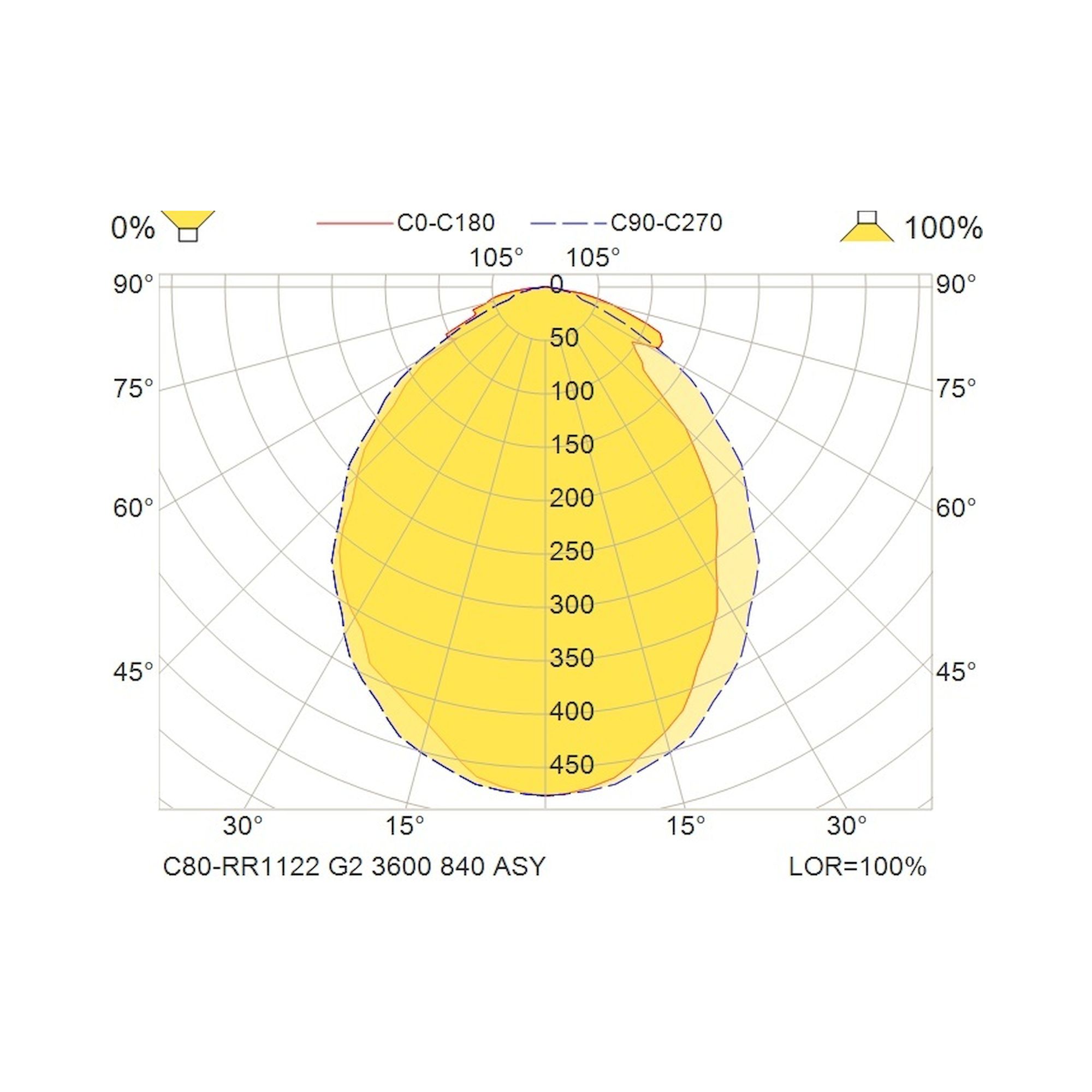 Glamox C80-SR/RR1122 LED luminaire, 3832 lm, 4000 K, DALI dimmable