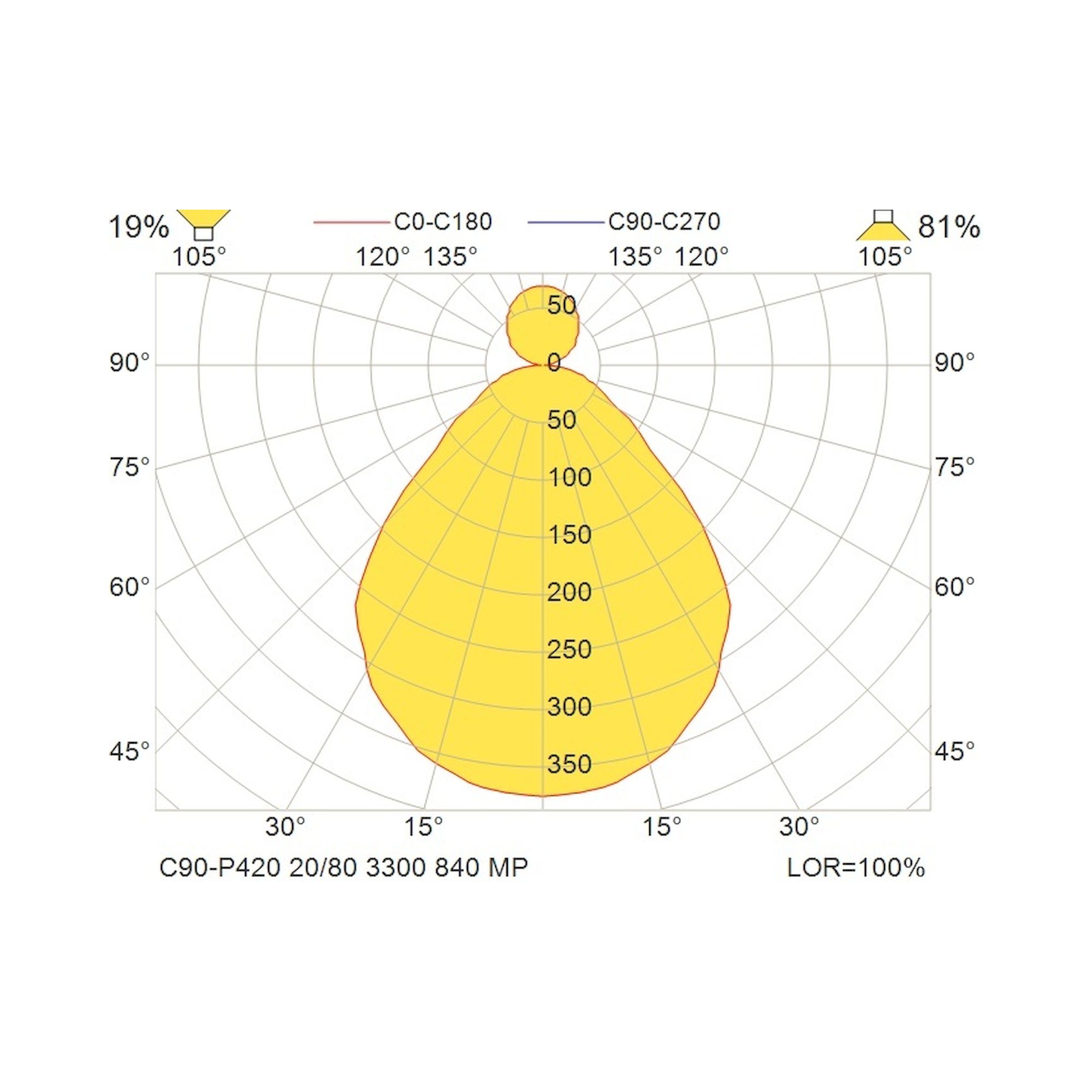 Glamox C90-P420 pendant luminaire, 3335 lm, 4000 K