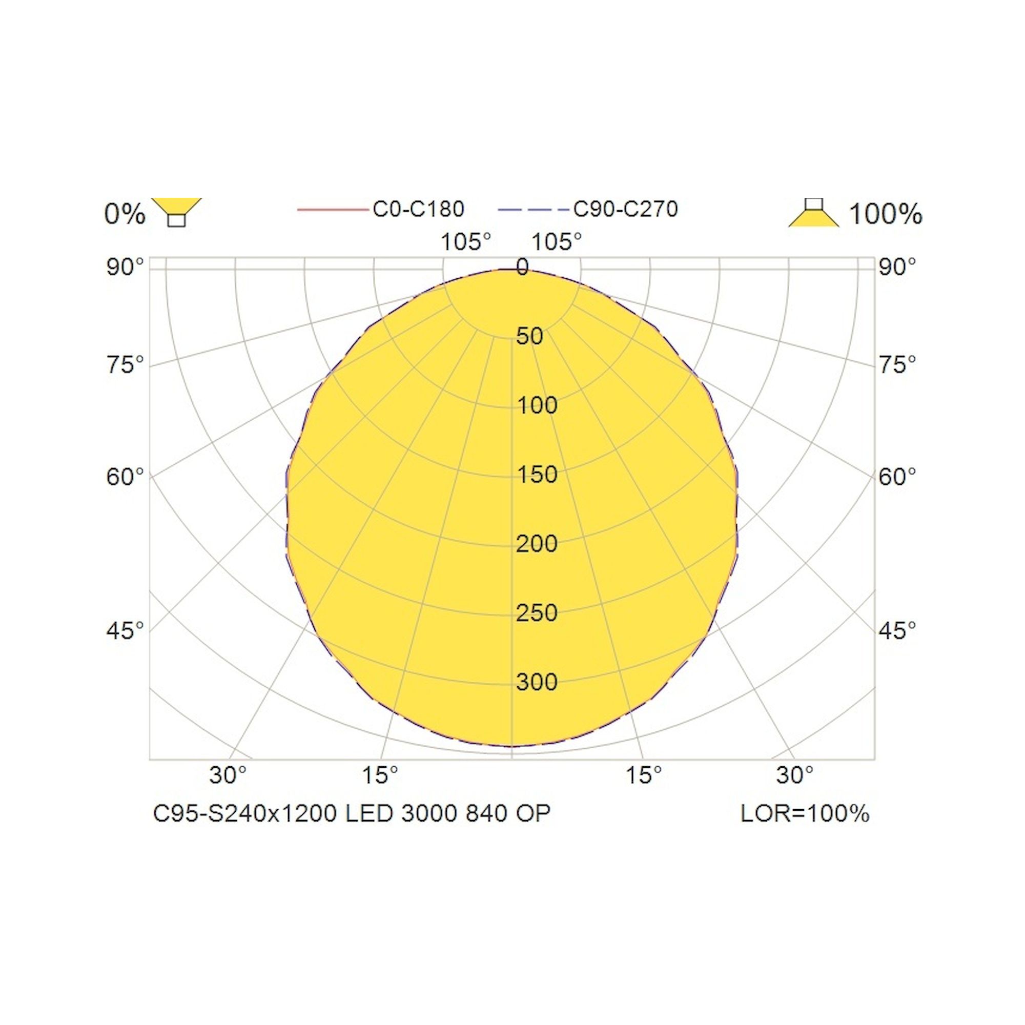 Glamox C95-S240x1200 Anbauleuchte, 3203 lm, 4000 K