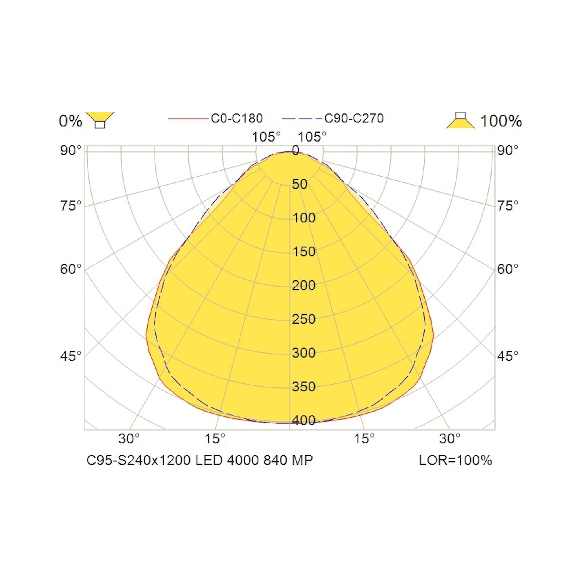 Glamox C95-S240x1200 surface-mounted luminaire, 4029 lm, 4000 K